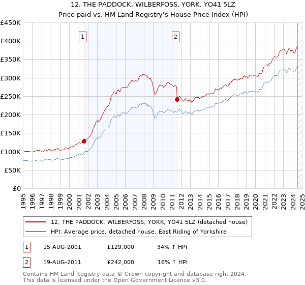 12, THE PADDOCK, WILBERFOSS, YORK, YO41 5LZ: Price paid vs HM Land Registry's House Price Index