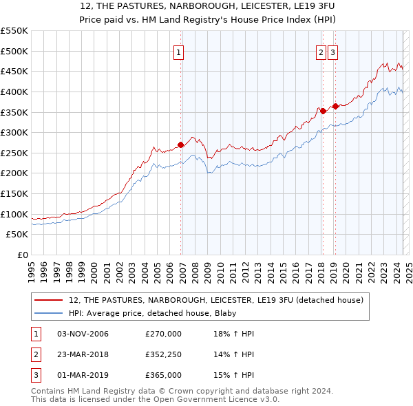 12, THE PASTURES, NARBOROUGH, LEICESTER, LE19 3FU: Price paid vs HM Land Registry's House Price Index