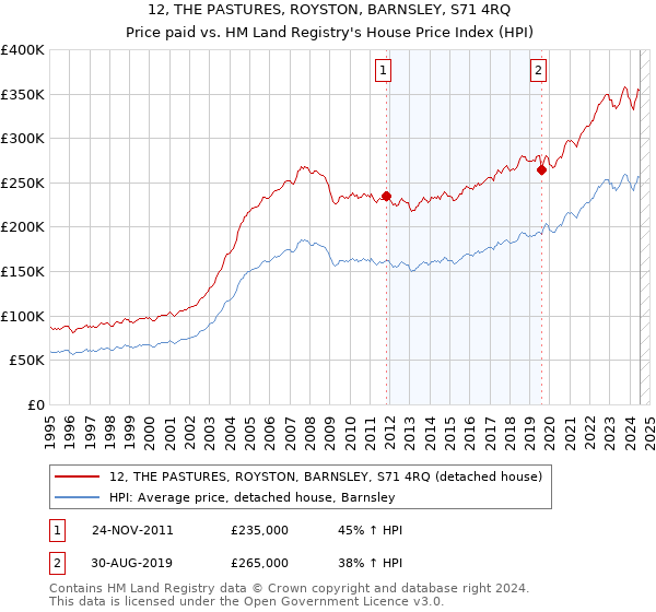 12, THE PASTURES, ROYSTON, BARNSLEY, S71 4RQ: Price paid vs HM Land Registry's House Price Index