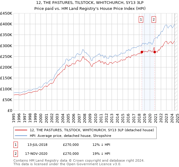 12, THE PASTURES, TILSTOCK, WHITCHURCH, SY13 3LP: Price paid vs HM Land Registry's House Price Index