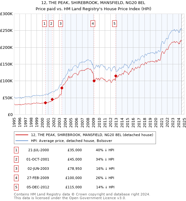 12, THE PEAK, SHIREBROOK, MANSFIELD, NG20 8EL: Price paid vs HM Land Registry's House Price Index