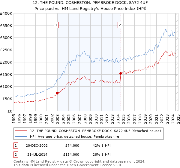 12, THE POUND, COSHESTON, PEMBROKE DOCK, SA72 4UF: Price paid vs HM Land Registry's House Price Index