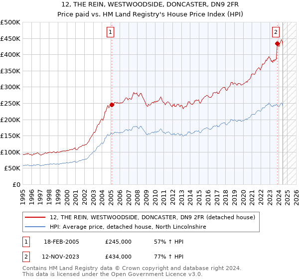 12, THE REIN, WESTWOODSIDE, DONCASTER, DN9 2FR: Price paid vs HM Land Registry's House Price Index