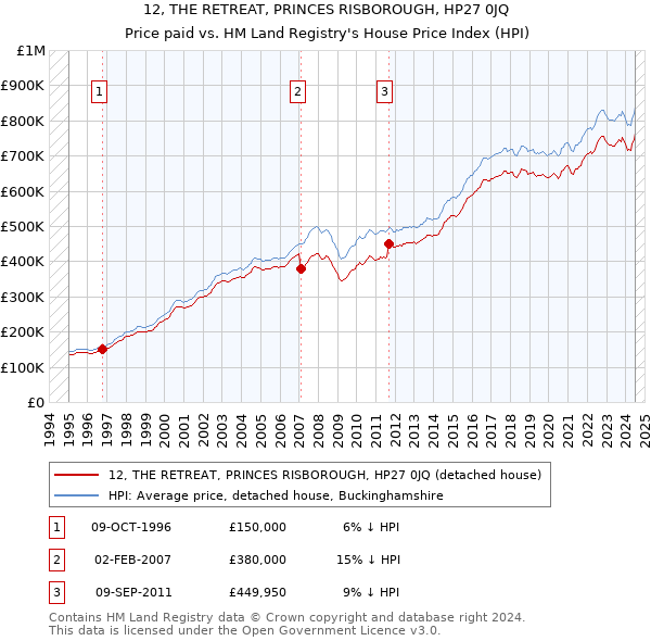 12, THE RETREAT, PRINCES RISBOROUGH, HP27 0JQ: Price paid vs HM Land Registry's House Price Index