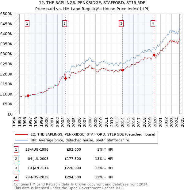 12, THE SAPLINGS, PENKRIDGE, STAFFORD, ST19 5DE: Price paid vs HM Land Registry's House Price Index