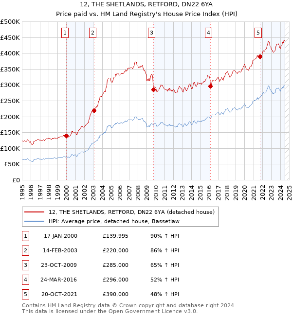 12, THE SHETLANDS, RETFORD, DN22 6YA: Price paid vs HM Land Registry's House Price Index