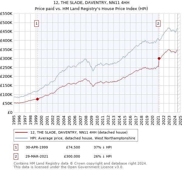 12, THE SLADE, DAVENTRY, NN11 4HH: Price paid vs HM Land Registry's House Price Index