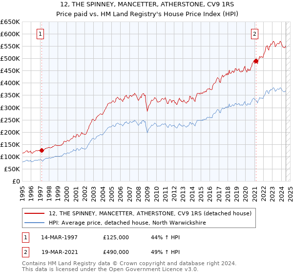 12, THE SPINNEY, MANCETTER, ATHERSTONE, CV9 1RS: Price paid vs HM Land Registry's House Price Index