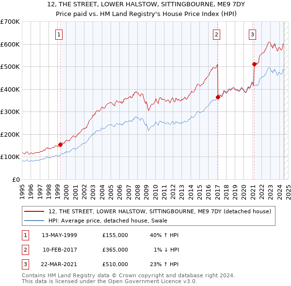 12, THE STREET, LOWER HALSTOW, SITTINGBOURNE, ME9 7DY: Price paid vs HM Land Registry's House Price Index