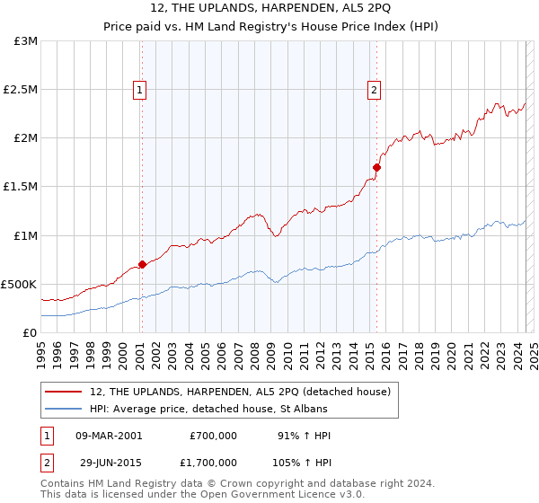 12, THE UPLANDS, HARPENDEN, AL5 2PQ: Price paid vs HM Land Registry's House Price Index