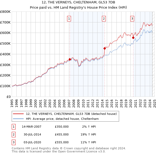 12, THE VERNEYS, CHELTENHAM, GL53 7DB: Price paid vs HM Land Registry's House Price Index