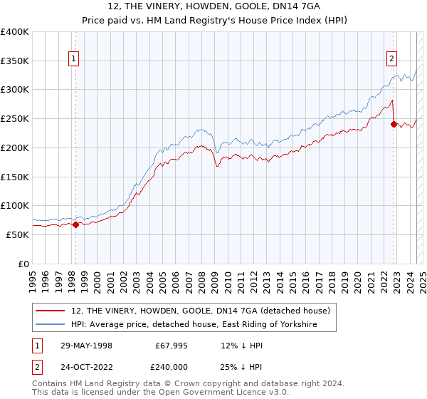 12, THE VINERY, HOWDEN, GOOLE, DN14 7GA: Price paid vs HM Land Registry's House Price Index