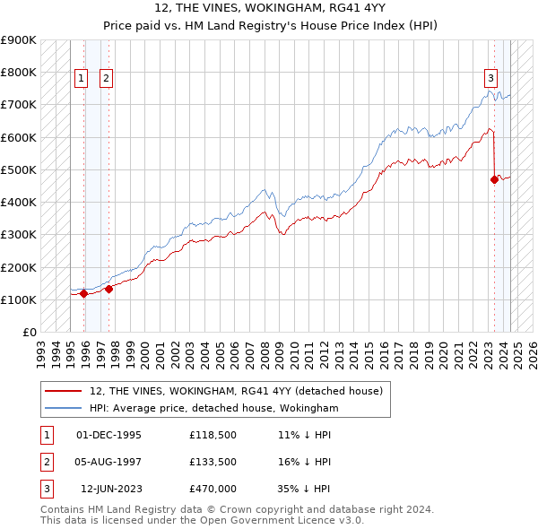 12, THE VINES, WOKINGHAM, RG41 4YY: Price paid vs HM Land Registry's House Price Index