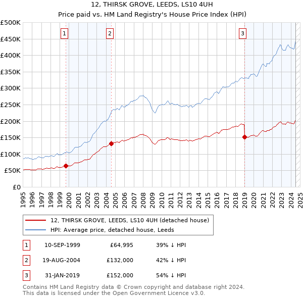 12, THIRSK GROVE, LEEDS, LS10 4UH: Price paid vs HM Land Registry's House Price Index