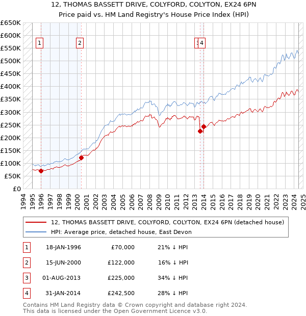 12, THOMAS BASSETT DRIVE, COLYFORD, COLYTON, EX24 6PN: Price paid vs HM Land Registry's House Price Index