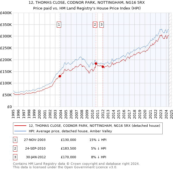 12, THOMAS CLOSE, CODNOR PARK, NOTTINGHAM, NG16 5RX: Price paid vs HM Land Registry's House Price Index