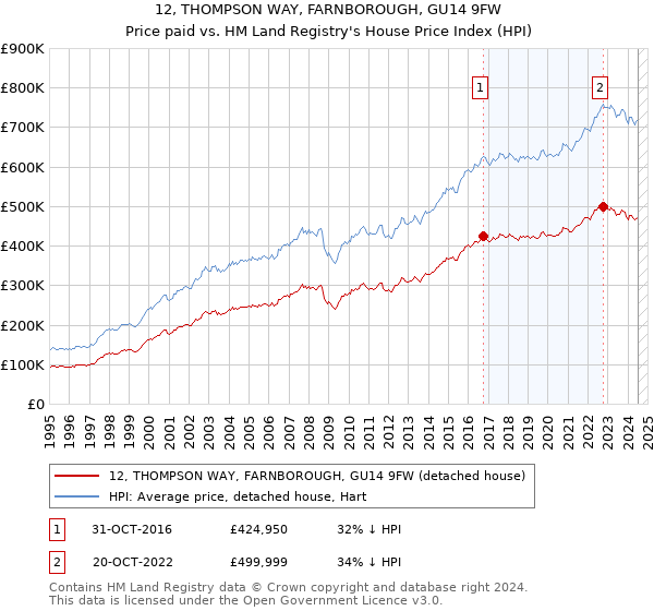 12, THOMPSON WAY, FARNBOROUGH, GU14 9FW: Price paid vs HM Land Registry's House Price Index