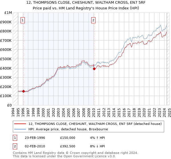 12, THOMPSONS CLOSE, CHESHUNT, WALTHAM CROSS, EN7 5RF: Price paid vs HM Land Registry's House Price Index