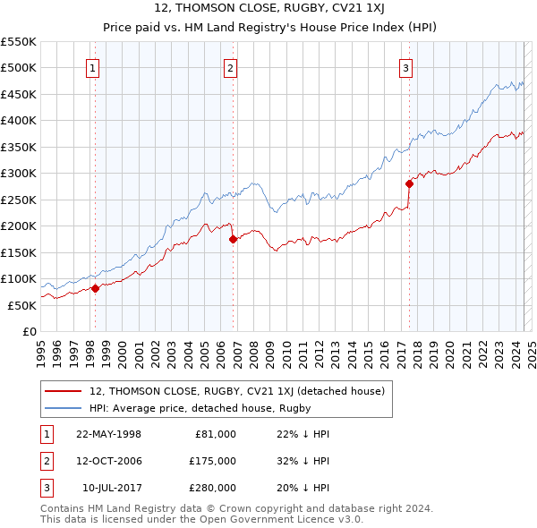 12, THOMSON CLOSE, RUGBY, CV21 1XJ: Price paid vs HM Land Registry's House Price Index