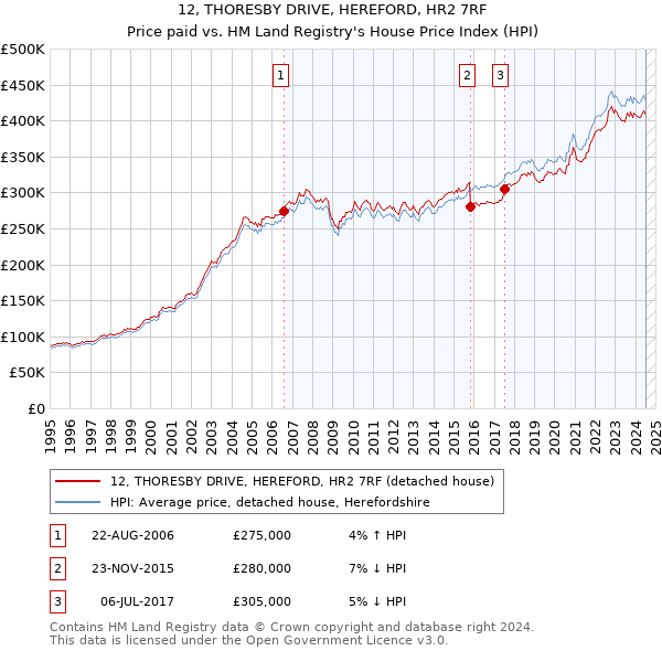 12, THORESBY DRIVE, HEREFORD, HR2 7RF: Price paid vs HM Land Registry's House Price Index