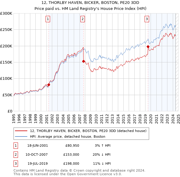 12, THORLBY HAVEN, BICKER, BOSTON, PE20 3DD: Price paid vs HM Land Registry's House Price Index