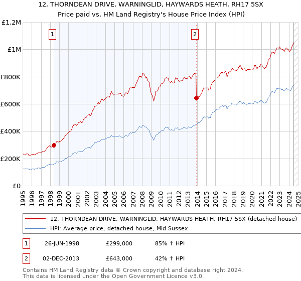 12, THORNDEAN DRIVE, WARNINGLID, HAYWARDS HEATH, RH17 5SX: Price paid vs HM Land Registry's House Price Index