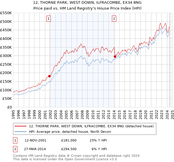 12, THORNE PARK, WEST DOWN, ILFRACOMBE, EX34 8NG: Price paid vs HM Land Registry's House Price Index