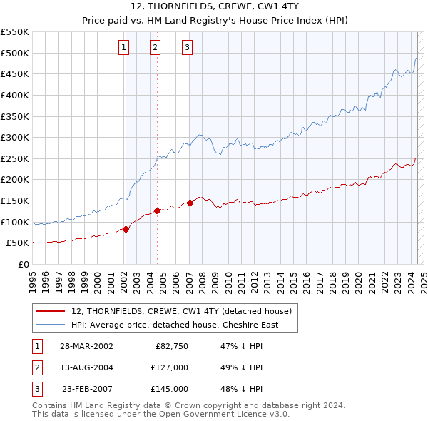 12, THORNFIELDS, CREWE, CW1 4TY: Price paid vs HM Land Registry's House Price Index