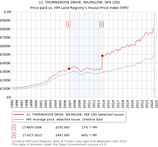 12, THORNGROVE DRIVE, WILMSLOW, SK9 1DQ: Price paid vs HM Land Registry's House Price Index