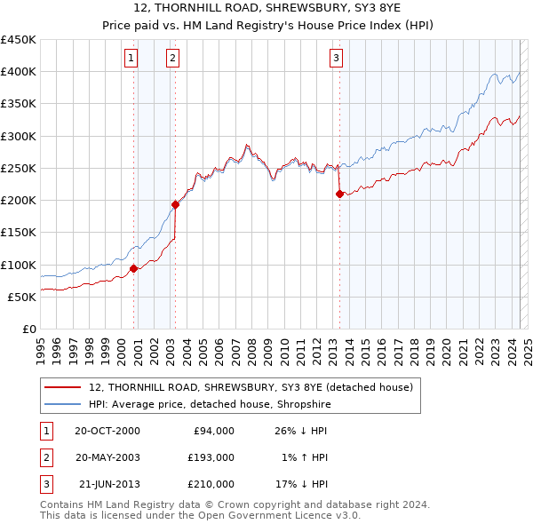 12, THORNHILL ROAD, SHREWSBURY, SY3 8YE: Price paid vs HM Land Registry's House Price Index