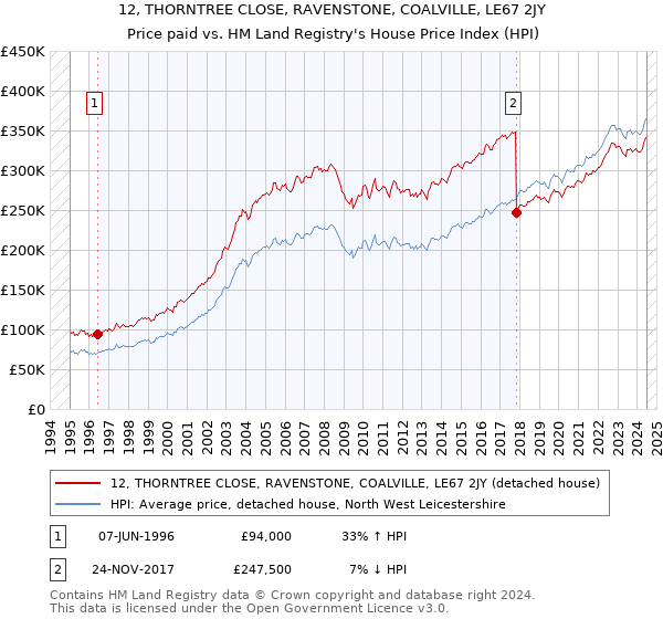 12, THORNTREE CLOSE, RAVENSTONE, COALVILLE, LE67 2JY: Price paid vs HM Land Registry's House Price Index