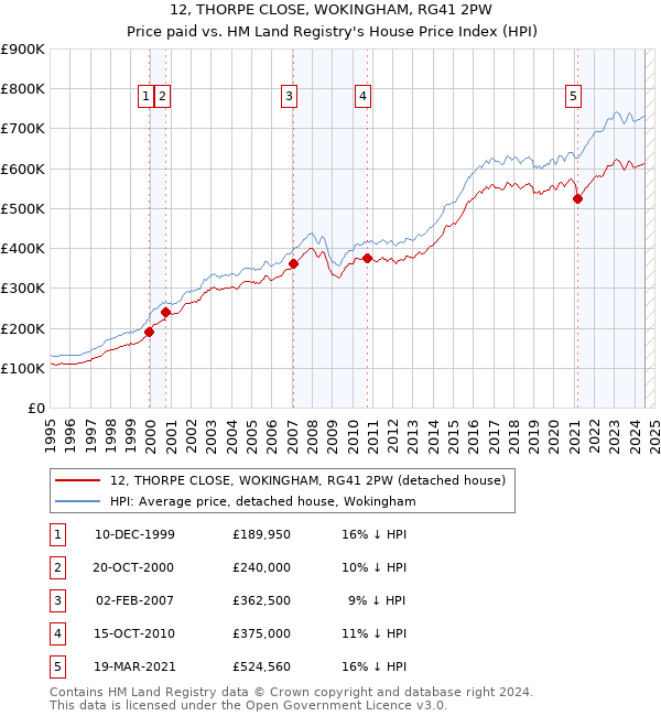 12, THORPE CLOSE, WOKINGHAM, RG41 2PW: Price paid vs HM Land Registry's House Price Index