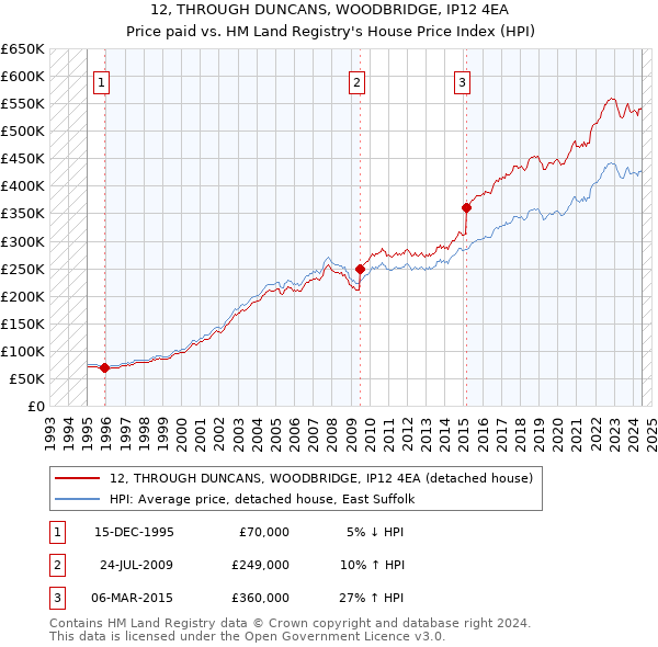 12, THROUGH DUNCANS, WOODBRIDGE, IP12 4EA: Price paid vs HM Land Registry's House Price Index