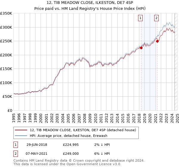 12, TIB MEADOW CLOSE, ILKESTON, DE7 4SP: Price paid vs HM Land Registry's House Price Index