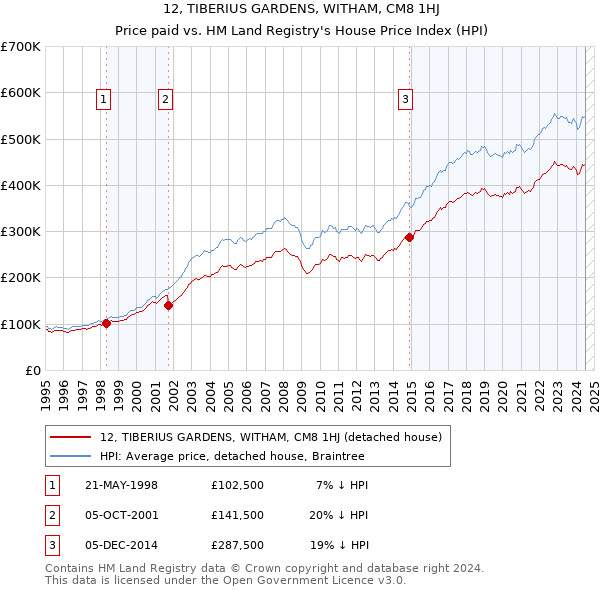 12, TIBERIUS GARDENS, WITHAM, CM8 1HJ: Price paid vs HM Land Registry's House Price Index