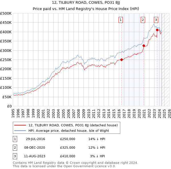 12, TILBURY ROAD, COWES, PO31 8JJ: Price paid vs HM Land Registry's House Price Index