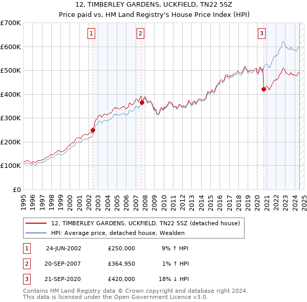 12, TIMBERLEY GARDENS, UCKFIELD, TN22 5SZ: Price paid vs HM Land Registry's House Price Index