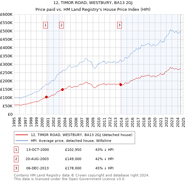 12, TIMOR ROAD, WESTBURY, BA13 2GJ: Price paid vs HM Land Registry's House Price Index