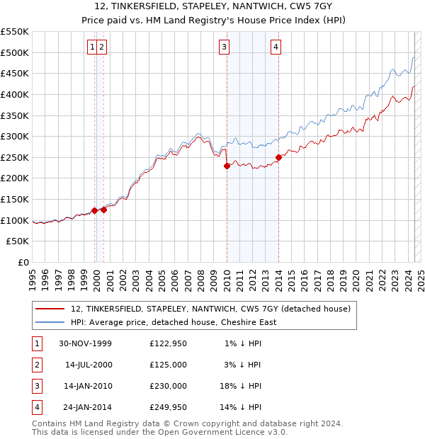 12, TINKERSFIELD, STAPELEY, NANTWICH, CW5 7GY: Price paid vs HM Land Registry's House Price Index