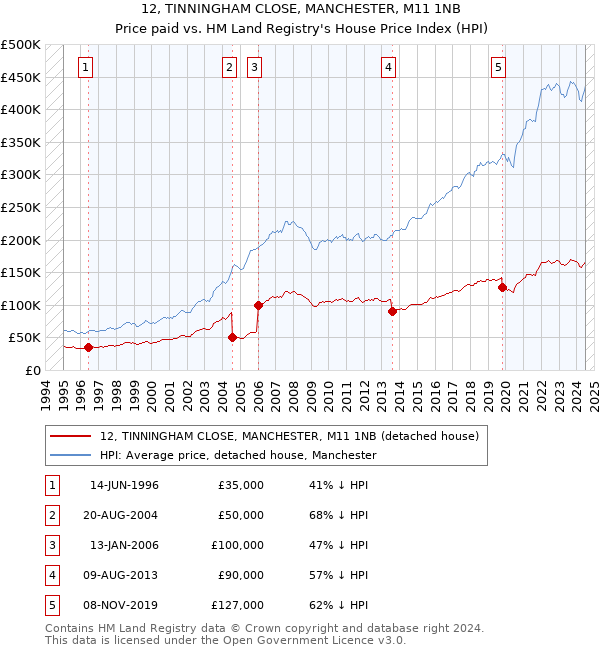 12, TINNINGHAM CLOSE, MANCHESTER, M11 1NB: Price paid vs HM Land Registry's House Price Index