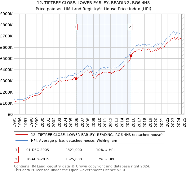 12, TIPTREE CLOSE, LOWER EARLEY, READING, RG6 4HS: Price paid vs HM Land Registry's House Price Index