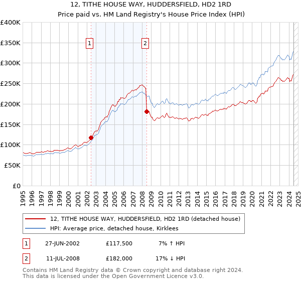 12, TITHE HOUSE WAY, HUDDERSFIELD, HD2 1RD: Price paid vs HM Land Registry's House Price Index