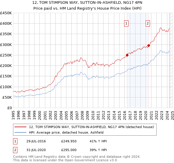 12, TOM STIMPSON WAY, SUTTON-IN-ASHFIELD, NG17 4PN: Price paid vs HM Land Registry's House Price Index