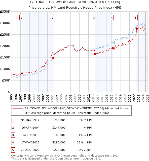 12, TOMFIELDS, WOOD LANE, STOKE-ON-TRENT, ST7 8PJ: Price paid vs HM Land Registry's House Price Index