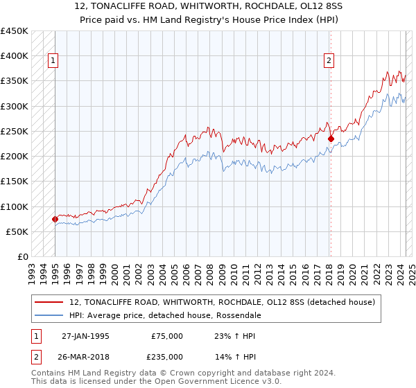 12, TONACLIFFE ROAD, WHITWORTH, ROCHDALE, OL12 8SS: Price paid vs HM Land Registry's House Price Index