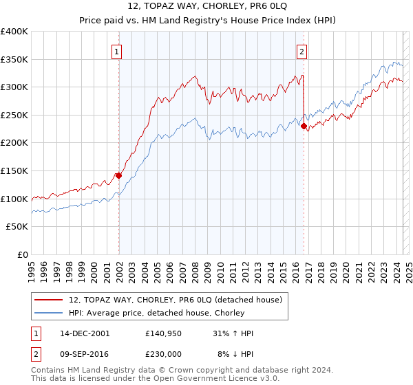 12, TOPAZ WAY, CHORLEY, PR6 0LQ: Price paid vs HM Land Registry's House Price Index