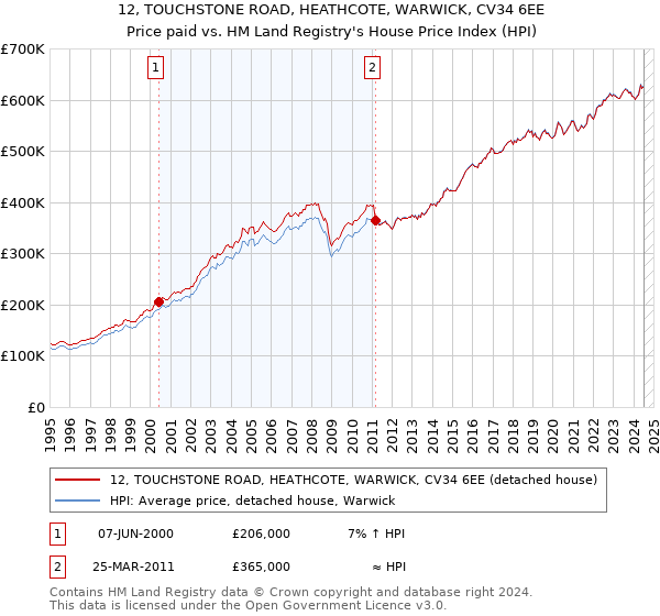 12, TOUCHSTONE ROAD, HEATHCOTE, WARWICK, CV34 6EE: Price paid vs HM Land Registry's House Price Index