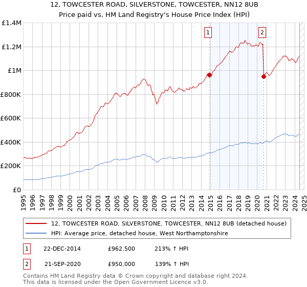 12, TOWCESTER ROAD, SILVERSTONE, TOWCESTER, NN12 8UB: Price paid vs HM Land Registry's House Price Index