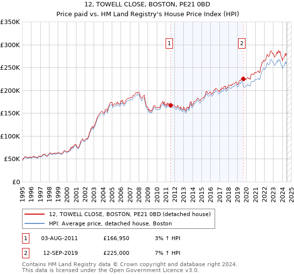 12, TOWELL CLOSE, BOSTON, PE21 0BD: Price paid vs HM Land Registry's House Price Index