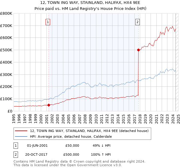 12, TOWN ING WAY, STAINLAND, HALIFAX, HX4 9EE: Price paid vs HM Land Registry's House Price Index